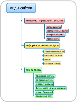 Разновидности сайтов